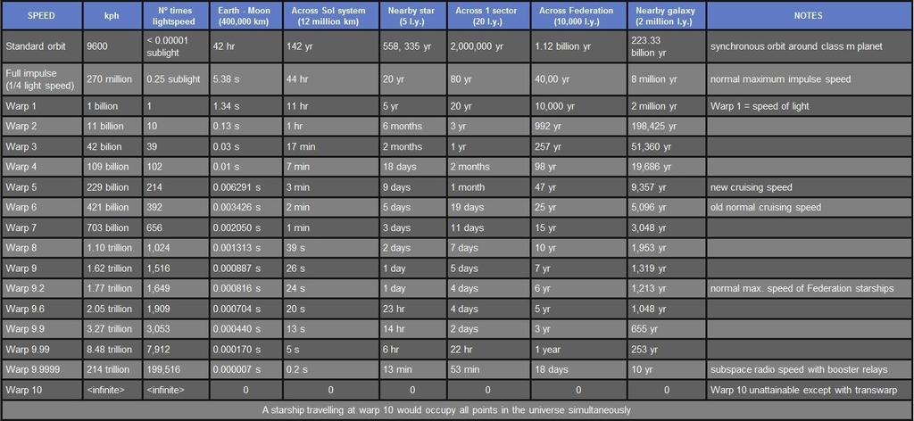 This chart provides a general guideline for warp speed conversion.